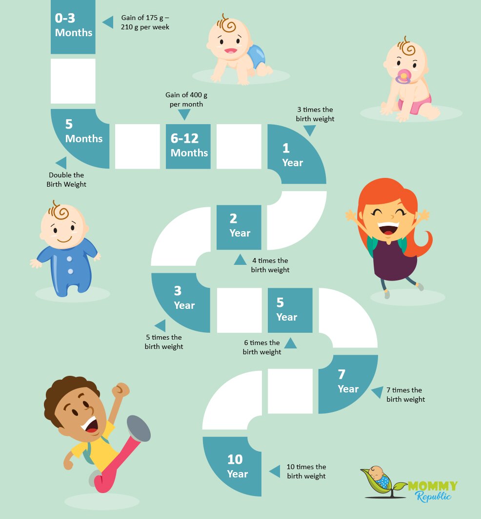 Girl Child Growth Chart India